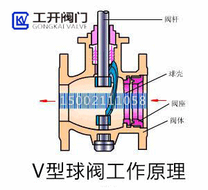 V型球閥的工作原理 V型球閥的工作原理