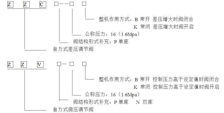 自力式微壓調(diào)節(jié)閥型號(hào)編制 自力式微壓調(diào)節(jié)閥型號(hào)編制