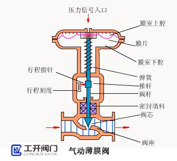 氣動薄膜閥工作原理動態(tài)圖