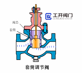 套筒調(diào)節(jié)閥工作原理動態(tài)圖